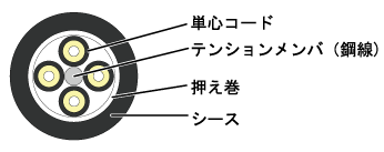 コード集合型ケーブル(HCS®)|製品情報|冨士電線株式会社 コード集合型ケーブル(HCS®)|製品情報|冨士電線株式会社