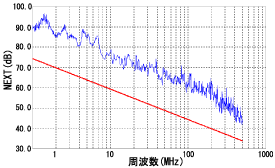 ケーブル特性