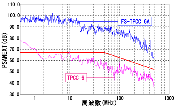 FS-TPCC 6A（シールド 10Giga コイル）｜製品情報｜冨士電線株式会社