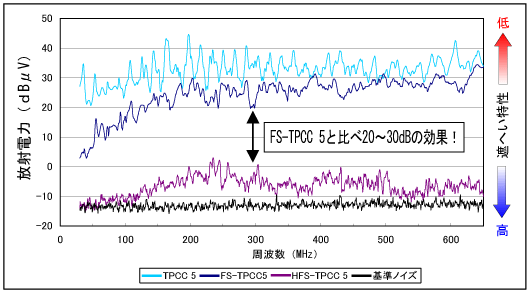 遮へい特性（試験方法：absorbing clamp 法（IEC61196-1））