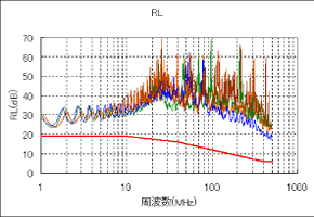 チャネル特性