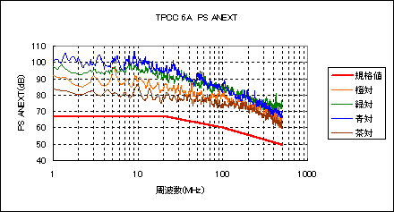 エイリアンクロストーク特性（90mパーマネントリンク）