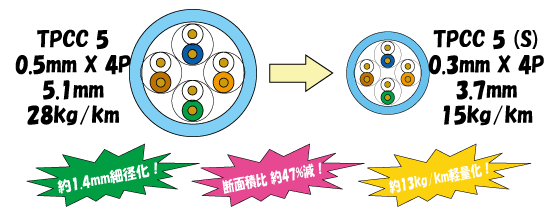 TPCC 5 (S)（スーパーSコイル）｜製品情報｜冨士電線株式会社